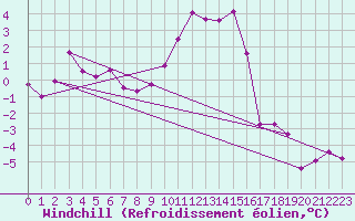 Courbe du refroidissement olien pour Millau - Soulobres (12)