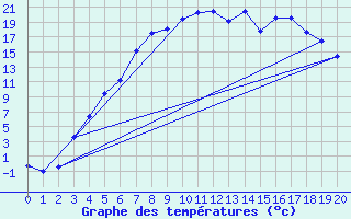 Courbe de tempratures pour Vaala Pelso