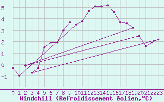 Courbe du refroidissement olien pour Metz-Nancy-Lorraine (57)