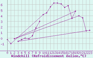 Courbe du refroidissement olien pour Villacoublay (78)