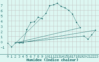 Courbe de l'humidex pour Tryvasshogda Ii