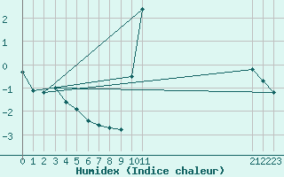 Courbe de l'humidex pour Le Vigan (30)