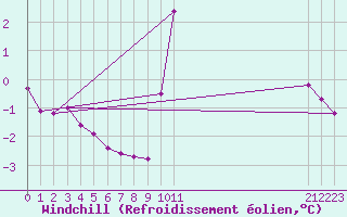 Courbe du refroidissement olien pour Le Vigan (30)