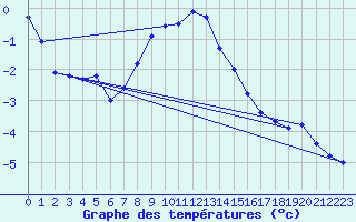 Courbe de tempratures pour Skabu-Storslaen