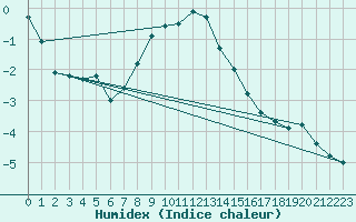 Courbe de l'humidex pour Skabu-Storslaen