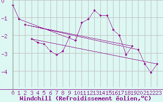 Courbe du refroidissement olien pour Bielsko-Biala