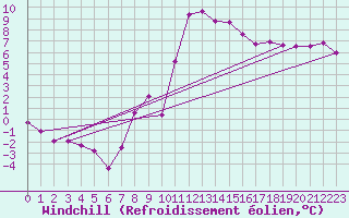 Courbe du refroidissement olien pour Meiringen