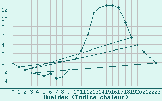 Courbe de l'humidex pour Saint-Paul-lez-Durance (13)