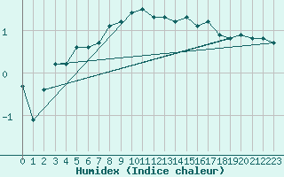 Courbe de l'humidex pour Evenstad-Overenget