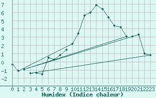 Courbe de l'humidex pour Blois (41)