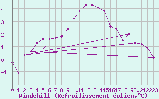Courbe du refroidissement olien pour Anglars St-Flix(12)