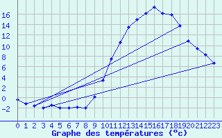 Courbe de tempratures pour Mende - Chabrits (48)