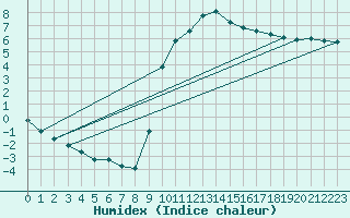 Courbe de l'humidex pour Connerr (72)