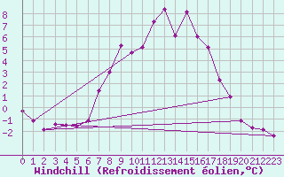 Courbe du refroidissement olien pour Marnitz