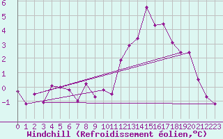 Courbe du refroidissement olien pour Landivisiau (29)