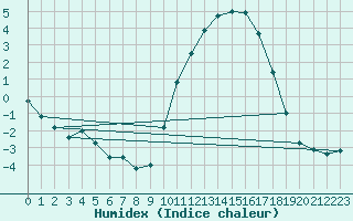 Courbe de l'humidex pour Rodez (12)