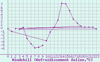 Courbe du refroidissement olien pour Topcliffe Royal Air Force Base