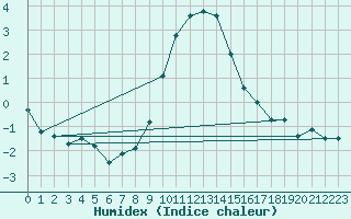 Courbe de l'humidex pour Aigle (Sw)