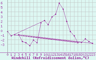 Courbe du refroidissement olien pour Champtercier (04)