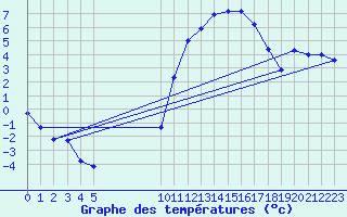 Courbe de tempratures pour Vias (34)