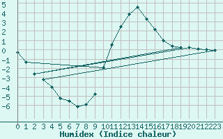 Courbe de l'humidex pour Ilanz