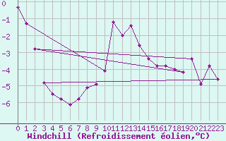 Courbe du refroidissement olien pour Brocken