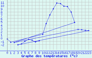 Courbe de tempratures pour Gros-Rderching (57)