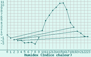 Courbe de l'humidex pour Albi (81)