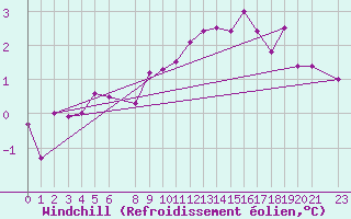 Courbe du refroidissement olien pour Rezekne