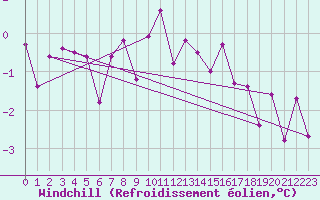 Courbe du refroidissement olien pour La Fretaz (Sw)