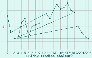 Courbe de l'humidex pour Eisenach