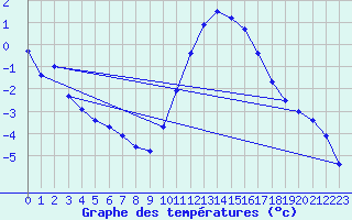 Courbe de tempratures pour Orlans (45)