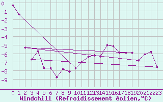 Courbe du refroidissement olien pour Liberec
