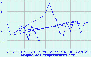 Courbe de tempratures pour Disentis