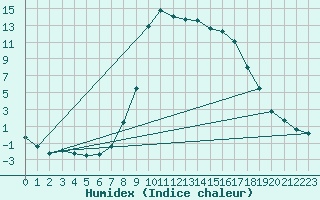 Courbe de l'humidex pour Weitensfeld