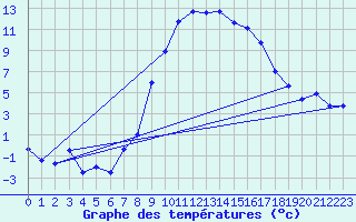Courbe de tempratures pour Dobbiaco