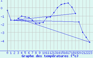 Courbe de tempratures pour Mont-Aigoual (30)