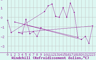 Courbe du refroidissement olien pour Courtelary