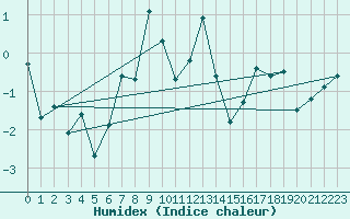 Courbe de l'humidex pour Cimetta