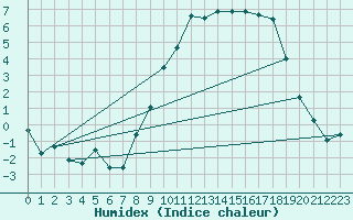 Courbe de l'humidex pour Charleville-Mzires (08)