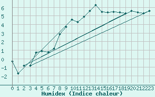 Courbe de l'humidex pour Furuneset