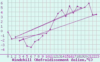 Courbe du refroidissement olien pour Spa - La Sauvenire (Be)