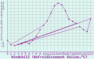 Courbe du refroidissement olien pour Windischgarsten