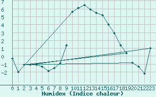 Courbe de l'humidex pour La Brvine (Sw)