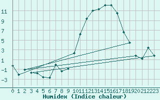 Courbe de l'humidex pour Rodez (12)