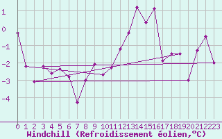 Courbe du refroidissement olien pour Muensingen-Apfelstet