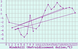 Courbe du refroidissement olien pour Toulouse-Blagnac (31)