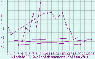 Courbe du refroidissement olien pour Kars