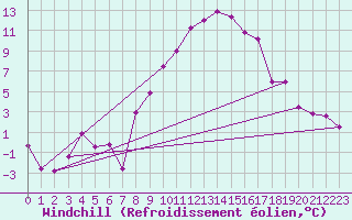 Courbe du refroidissement olien pour Innsbruck