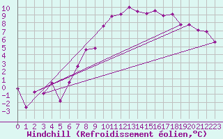 Courbe du refroidissement olien pour Luedenscheid